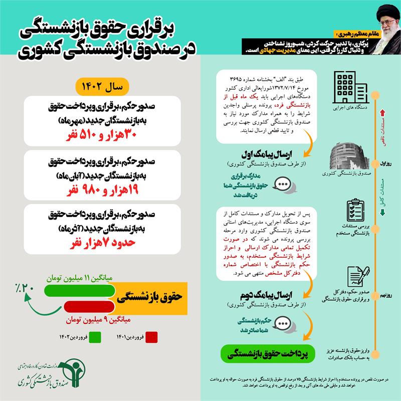 برقراری حقوق بازنشستگی در صندوق بازنشستگی کشوری